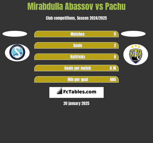 Mirabdulla Abassov vs Pachu h2h player stats