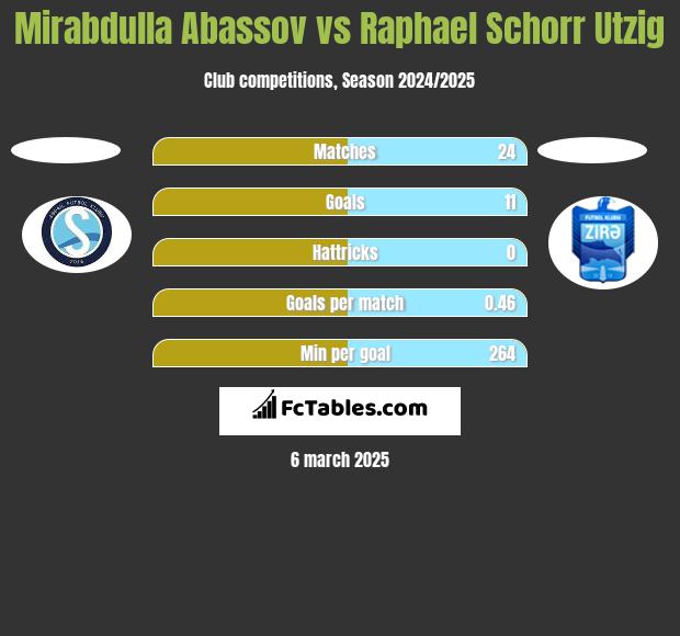 Mirabdulla Abassov vs Raphael Schorr Utzig h2h player stats