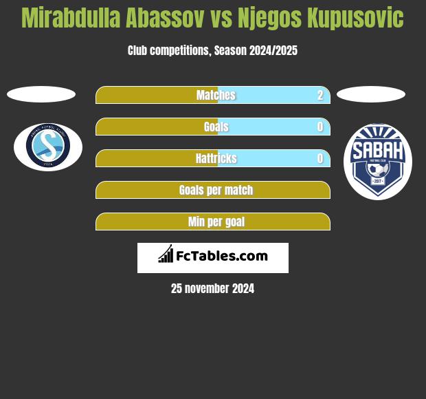 Mirabdulla Abassov vs Njegos Kupusovic h2h player stats