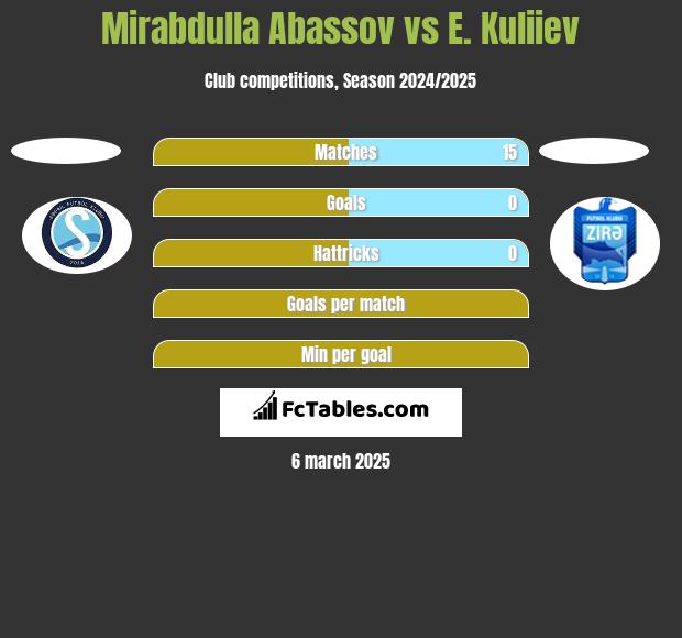 Mirabdulla Abassov vs E. Kuliiev h2h player stats