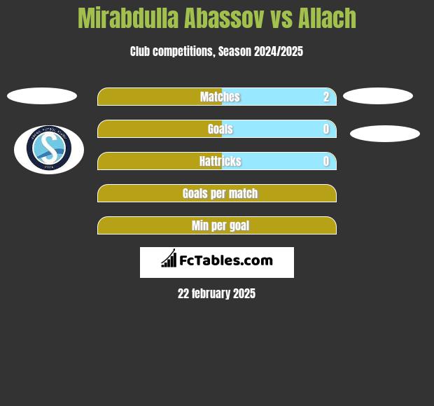 Mirabdulla Abassov vs Allach h2h player stats