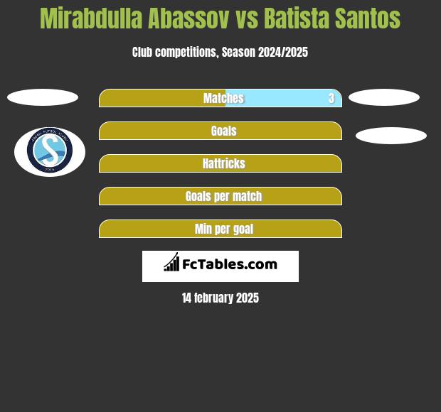 Mirabdulla Abassov vs Batista Santos h2h player stats