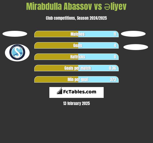 Mirabdulla Abassov vs Əliyev h2h player stats