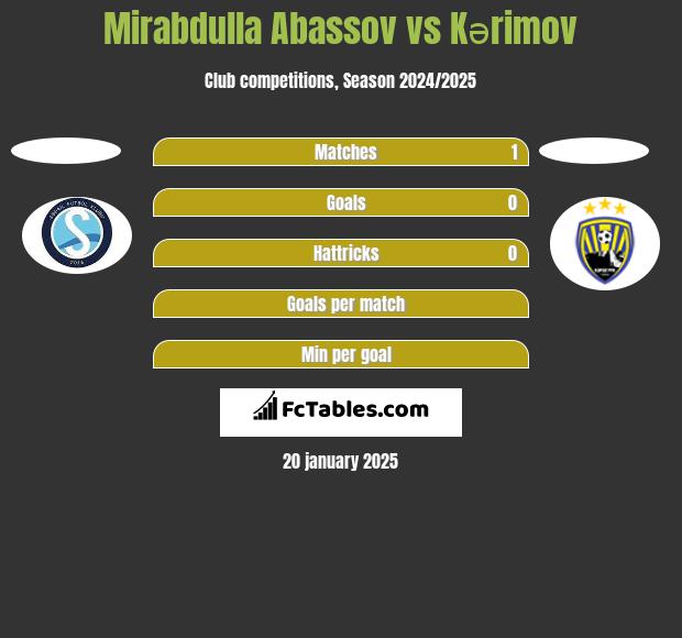 Mirabdulla Abassov vs Kərimov h2h player stats