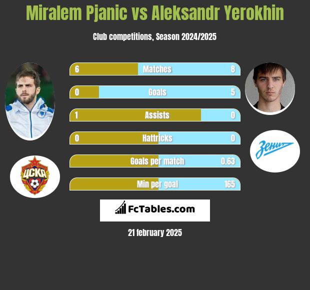 Miralem Pjanić vs Aleksandr Yerokhin h2h player stats