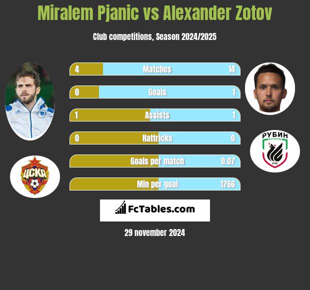 Miralem Pjanić vs Alexander Zotov h2h player stats