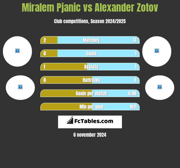 Miralem Pjanic vs Alexander Zotov h2h player stats