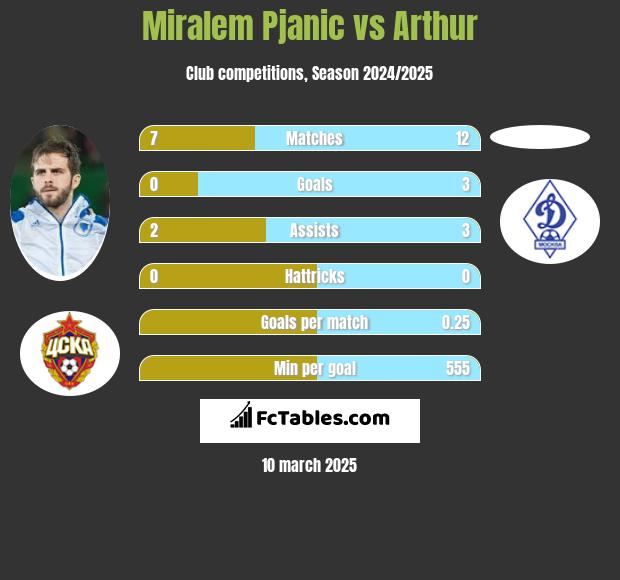 Miralem Pjanić vs Arthur h2h player stats