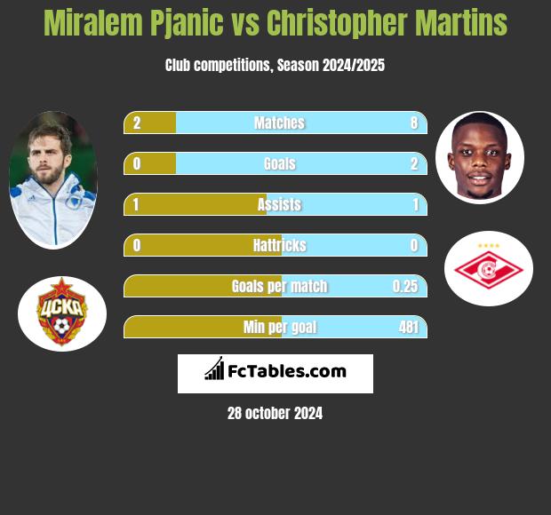 Miralem Pjanić vs Christopher Martins h2h player stats