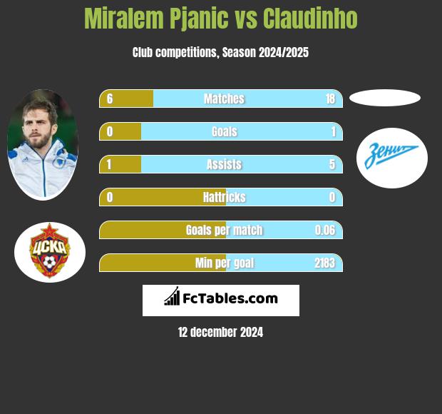 Miralem Pjanić vs Claudinho h2h player stats