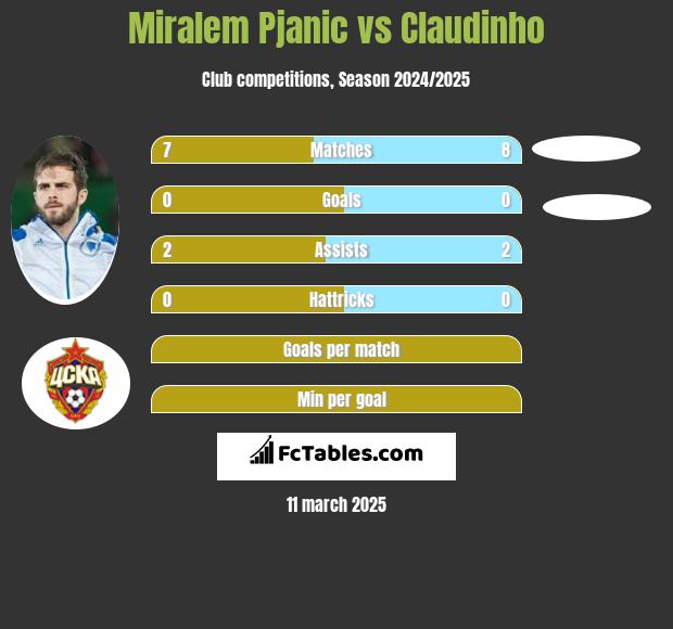 Miralem Pjanic vs Claudinho h2h player stats