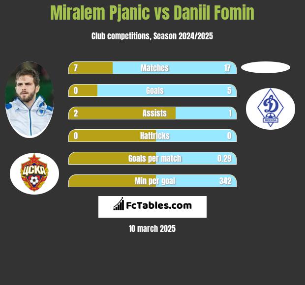 Miralem Pjanić vs Daniil Fomin h2h player stats