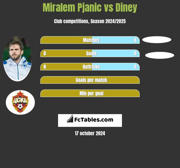 Miralem Pjanic vs Diney h2h player stats