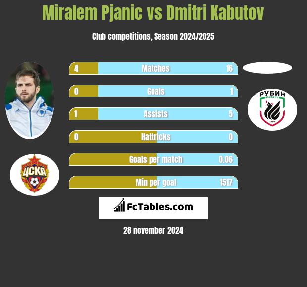 Miralem Pjanić vs Dmitri Kabutov h2h player stats