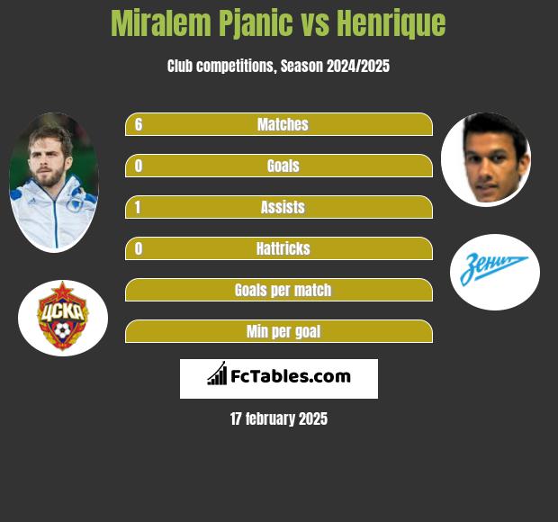 Miralem Pjanic vs Henrique h2h player stats