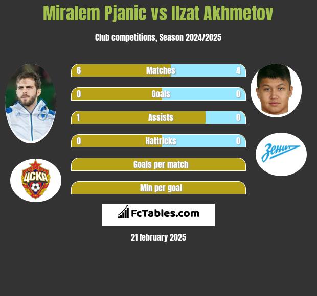 Miralem Pjanić vs Izat Achmetow h2h player stats