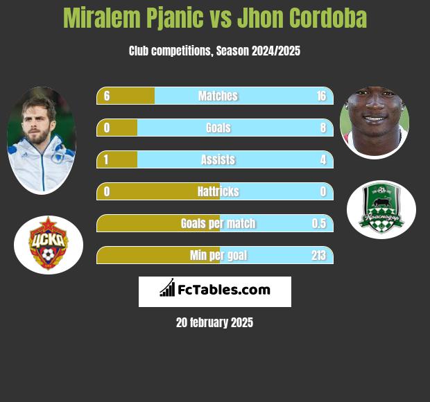 Miralem Pjanić vs Jhon Cordoba h2h player stats