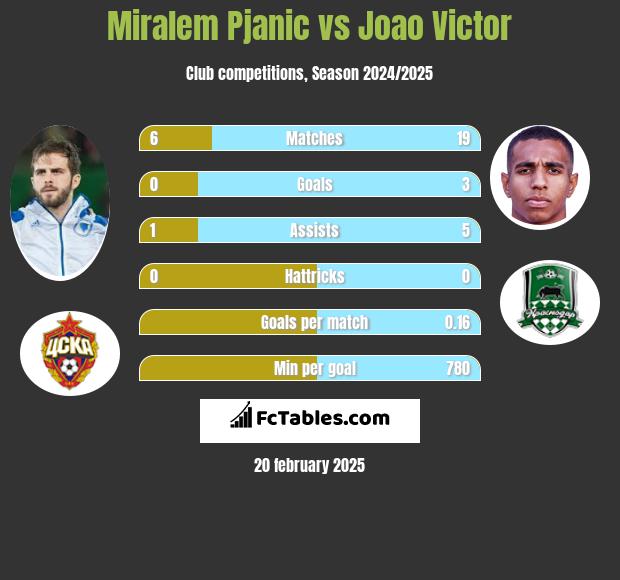 Miralem Pjanić vs Joao Victor h2h player stats