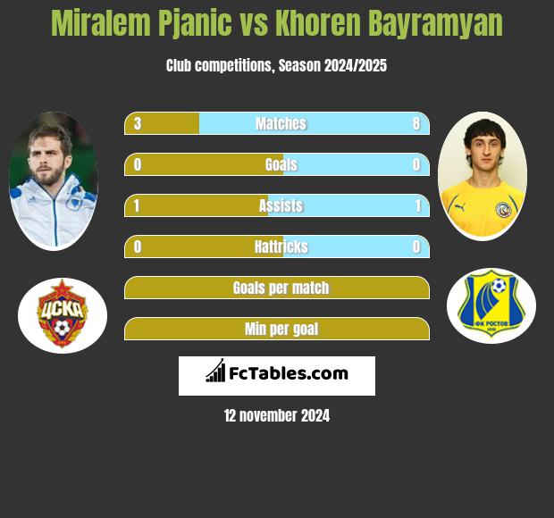 Miralem Pjanić vs Khoren Bayramyan h2h player stats