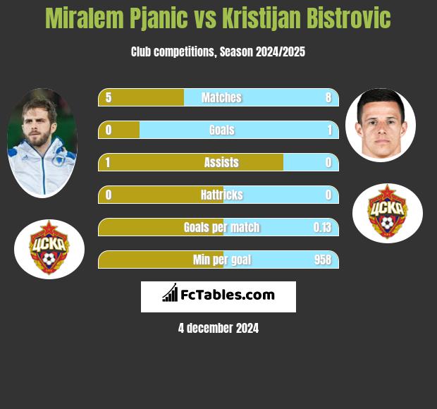 Miralem Pjanić vs Kristijan Bistrovic h2h player stats