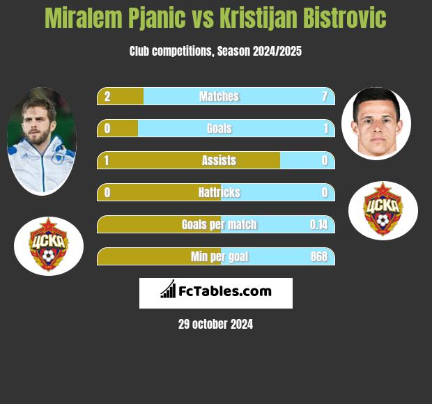 Miralem Pjanic vs Kristijan Bistrovic h2h player stats