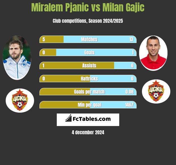 Miralem Pjanić vs Milan Gajic h2h player stats