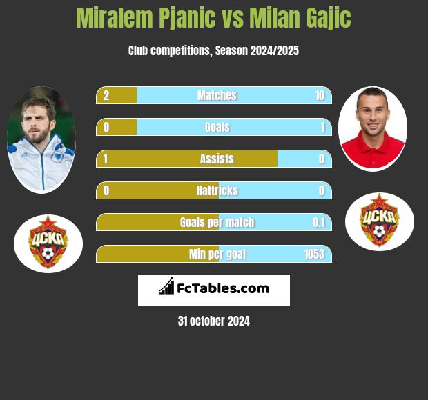 Miralem Pjanic vs Milan Gajic h2h player stats