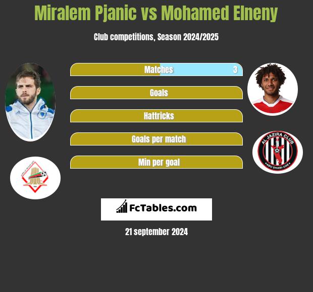 Miralem Pjanić vs Mohamed Elneny h2h player stats