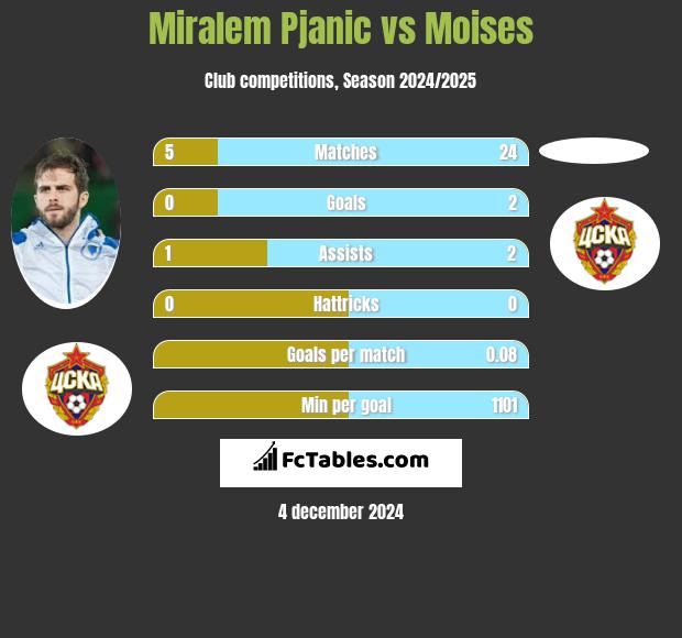 Miralem Pjanić vs Moises h2h player stats