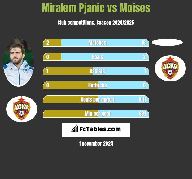 Miralem Pjanic vs Moises h2h player stats