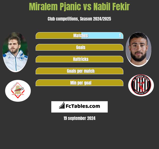 Miralem Pjanić vs Nabil Fekir h2h player stats