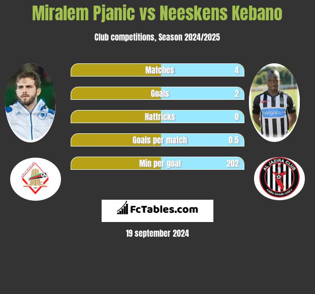 Miralem Pjanić vs Neeskens Kebano h2h player stats