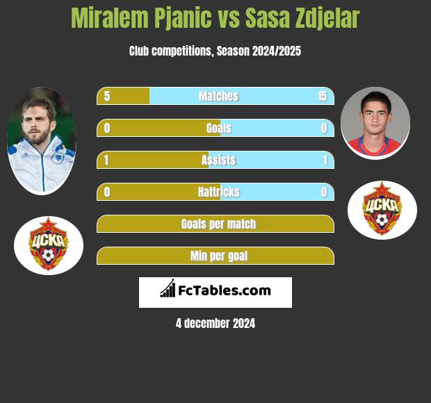 Miralem Pjanić vs Sasa Zdjelar h2h player stats