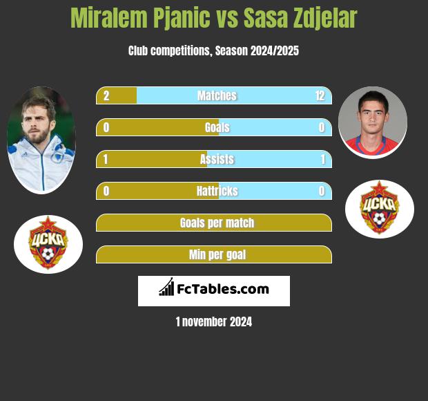 Miralem Pjanic vs Sasa Zdjelar h2h player stats