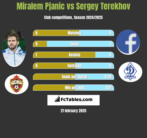 Miralem Pjanić vs Sergey Terekhov h2h player stats