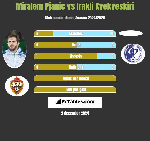 Miralem Pjanić vs Irakli Kvekveskiri h2h player stats