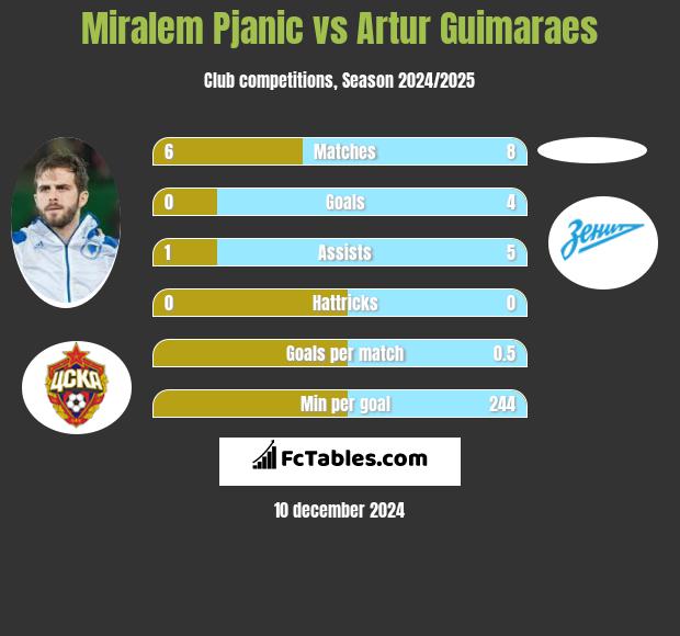 Miralem Pjanic vs Artur Guimaraes h2h player stats