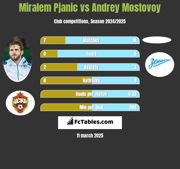 Miralem Pjanic vs Andrey Mostovoy h2h player stats