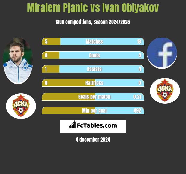 Miralem Pjanić vs Ivan Oblyakov h2h player stats