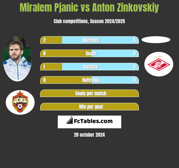 Miralem Pjanić vs Anton Zinkovskiy h2h player stats