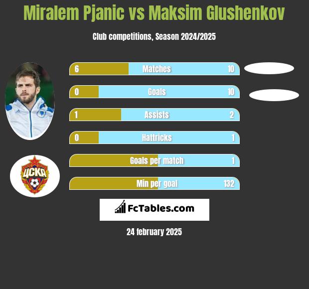 Miralem Pjanic vs Maksim Glushenkov h2h player stats