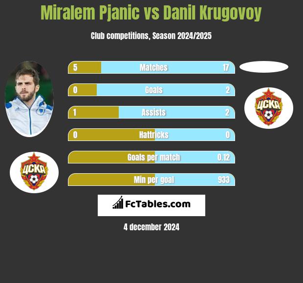 Miralem Pjanić vs Danil Krugovoy h2h player stats