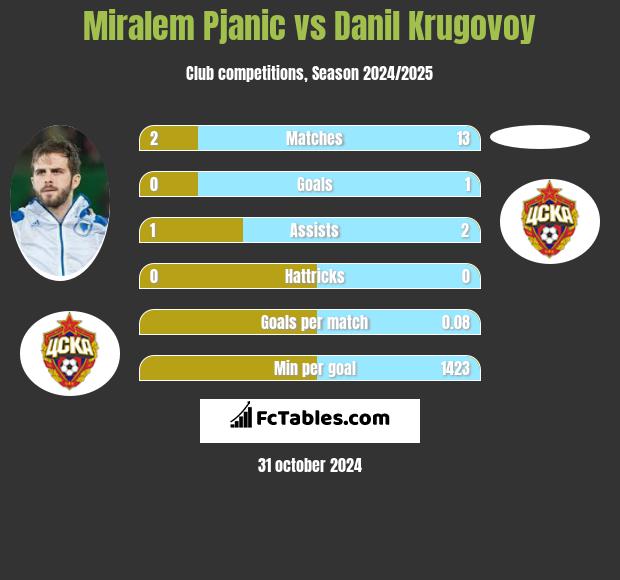 Miralem Pjanic vs Danil Krugovoy h2h player stats