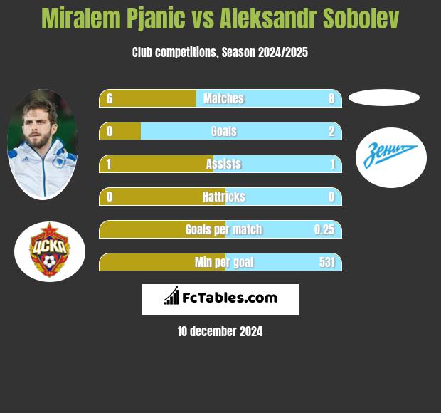 Miralem Pjanic vs Aleksandr Sobolev h2h player stats