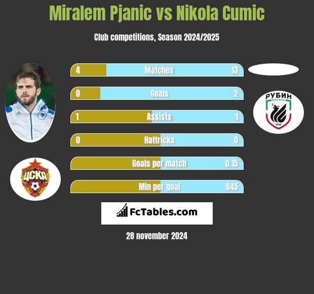 Miralem Pjanić vs Nikola Cumic h2h player stats