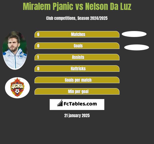 Miralem Pjanic vs Nelson Da Luz h2h player stats