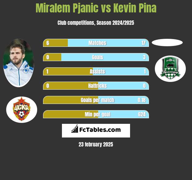 Miralem Pjanić vs Kevin Pina h2h player stats