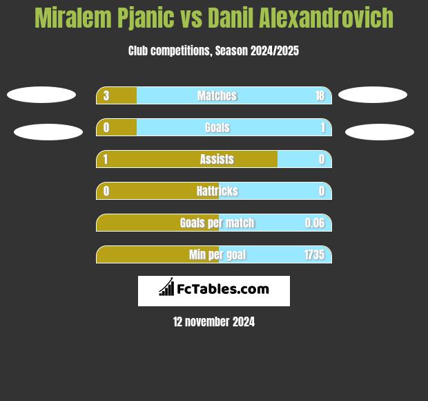 Miralem Pjanić vs Danil Alexandrovich h2h player stats