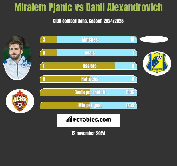 Miralem Pjanic vs Danil Alexandrovich h2h player stats