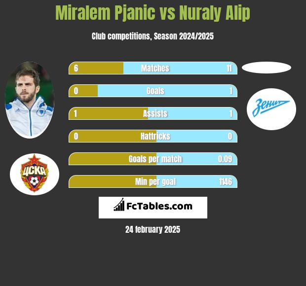 Miralem Pjanic vs Nuraly Alip h2h player stats